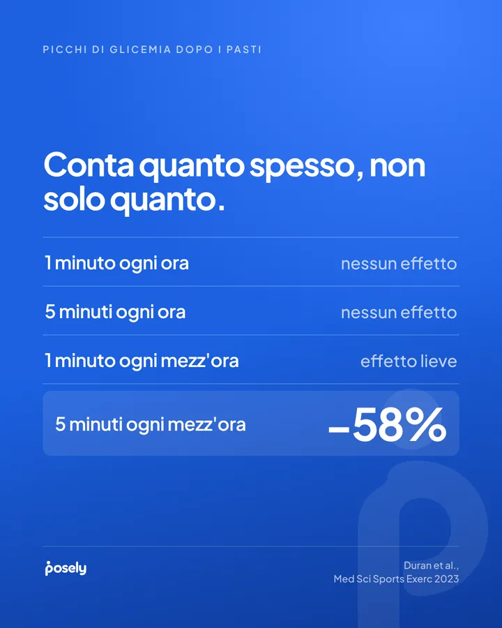 Picchi di glicemia dopo i pasti: conta quanto spesso, non solo quanto. 1 minuto ogni ora: nessun effetto. 5 minuti ogni ora: nessun effetto. 1 minuto ogni mezz'ora: effetto lieve. 5 minuti ogni mezz'ora: meno 58%.