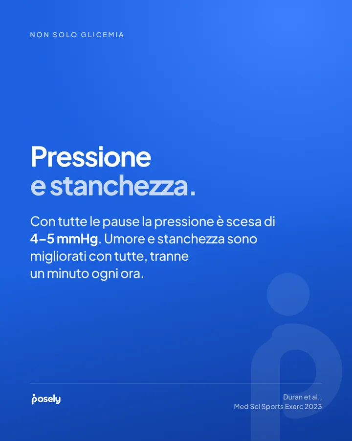 Non solo glicemia: pressione e stanchezza. Con tutte le pause la pressione è scesa di 4–5 mmHg. Umore e stanchezza sono migliorati con tutte, tranne un minuto ogni ora.