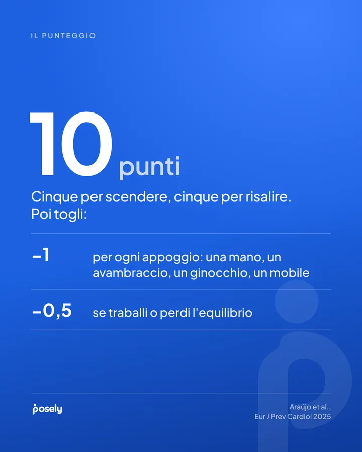 Il punteggio: 10 punti. Cinque per scendere, cinque per risalire. Poi togli: meno 1 per ogni appoggio (una mano, un avambraccio, un ginocchio, un mobile); meno 0,5 se traballi o perdi l'equilibrio.