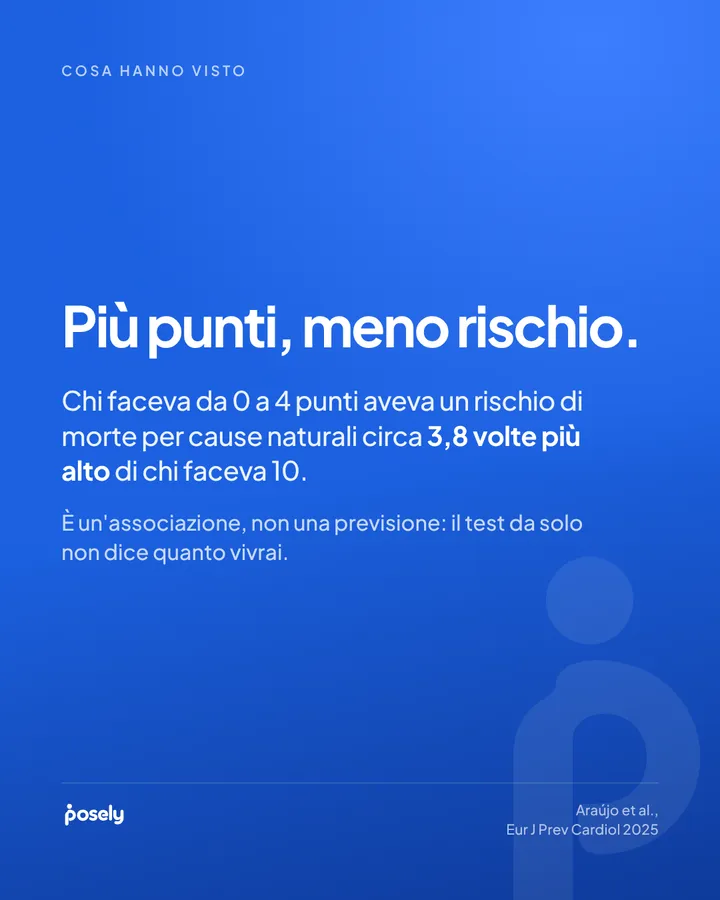 Cosa hanno visto: più punti, meno rischio. Chi faceva da 0 a 4 punti aveva un rischio di morte per cause naturali circa 3,8 volte più alto di chi faceva 10. È un'associazione, non una previsione: il test da solo non dice quanto vivrai.