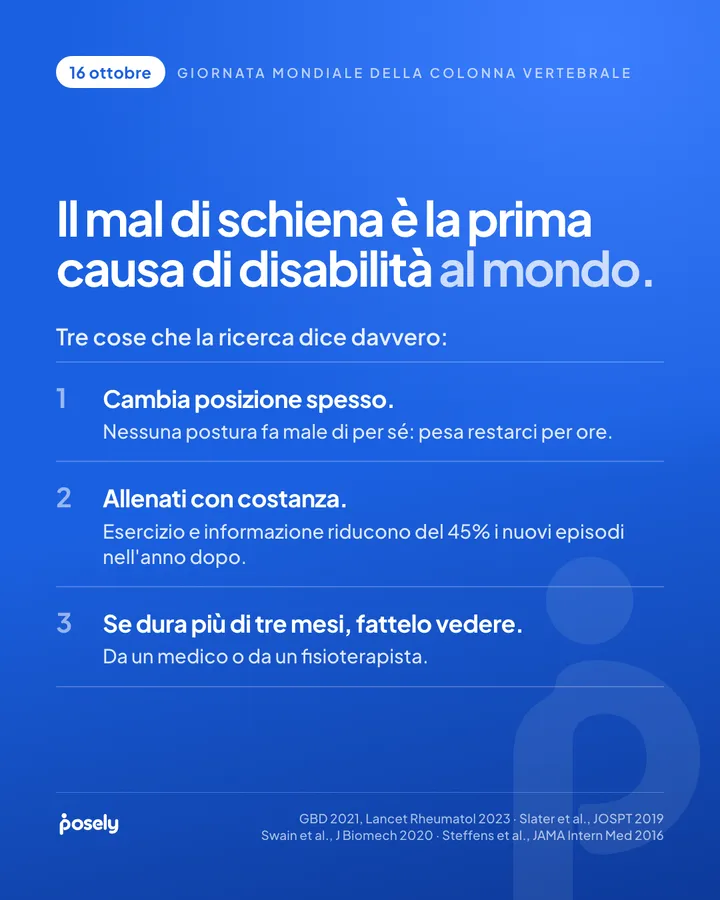 16 ottobre, Giornata mondiale della colonna vertebrale. Il mal di schiena è la prima causa di disabilità al mondo. Tre cose che la ricerca dice davvero: 1. Cambia posizione spesso: nessuna postura fa male di per sé, pesa restarci per ore. 2. Allenati con costanza: esercizio e informazione riducono del 45% i nuovi episodi nell'anno dopo. 3. Se dura più di tre mesi, fattelo vedere da un medico o da un fisioterapista.